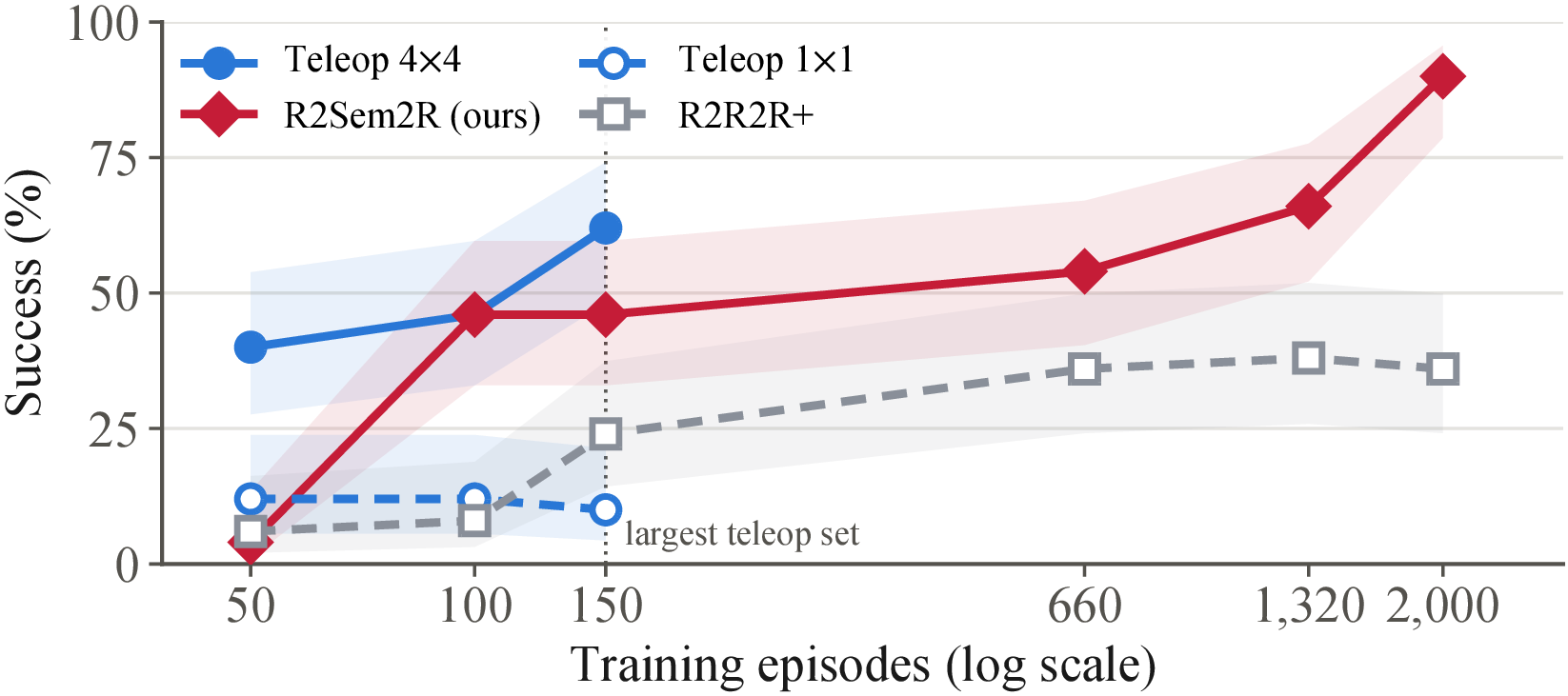 Line chart of success against the number of training episodes on a log scale, for teleoperation on several objects, R2Sem2R across cousins, teleoperation on one pair, and R2R2R+ on one pair.