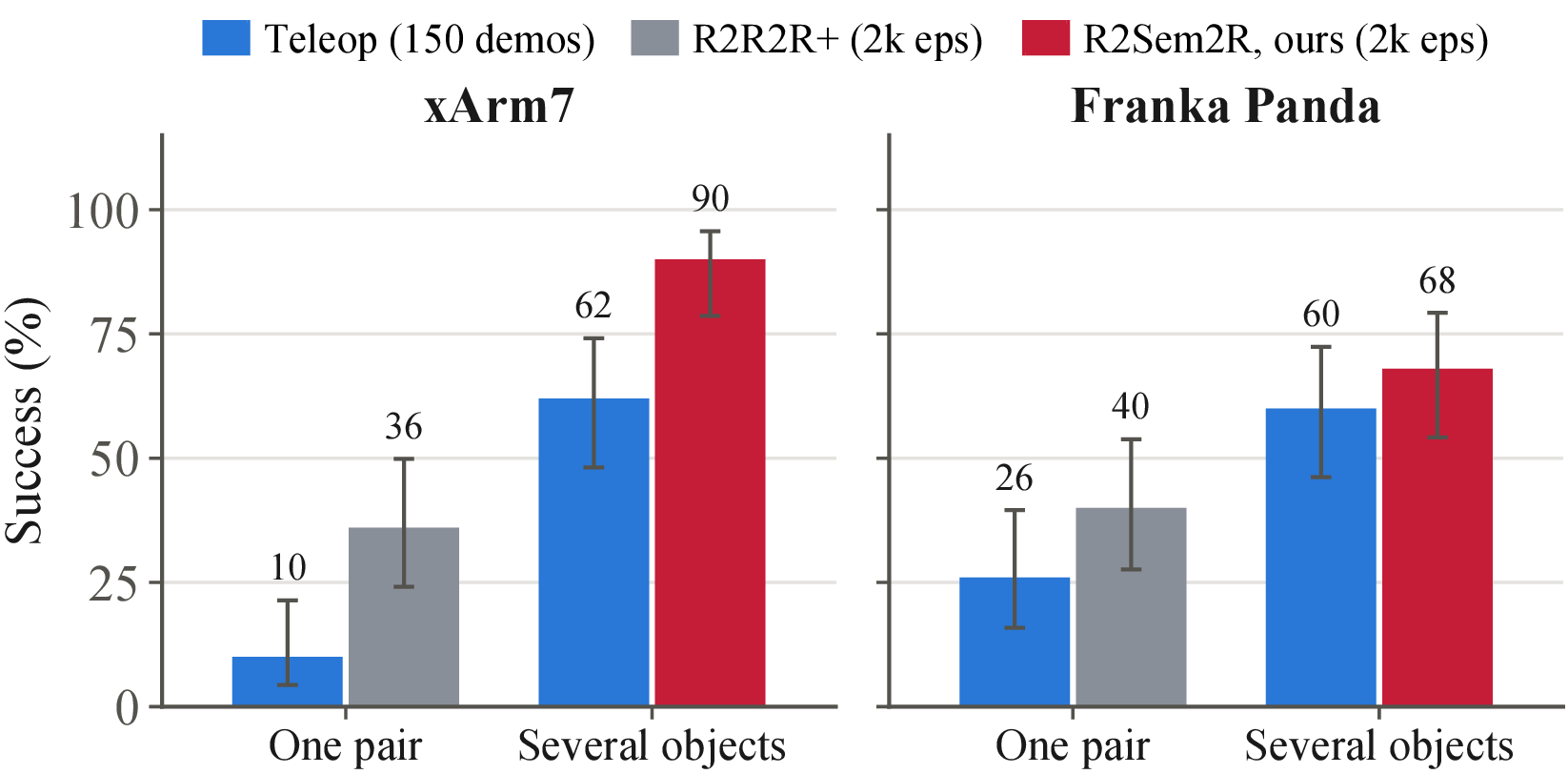 Bar chart for mug-to-coffee-machine placement comparing training on one object pair against several objects, for teleoperated and generated data, on both robots.