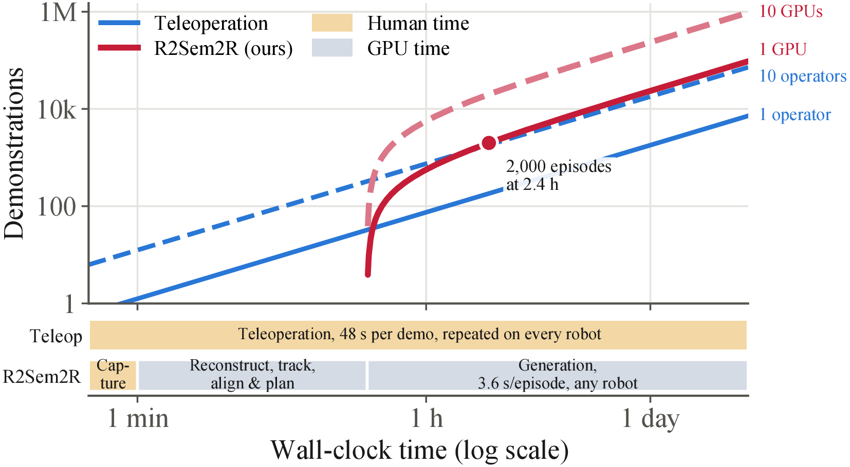 Log-log plot of demonstrations against wall-clock time for teleoperation with 1 and 10 operators and for R2Sem2R with 1 and 10 GPUs; R2Sem2R reaches 2,000 episodes at about 2 hours. Strips below show capture, processing and generation time.