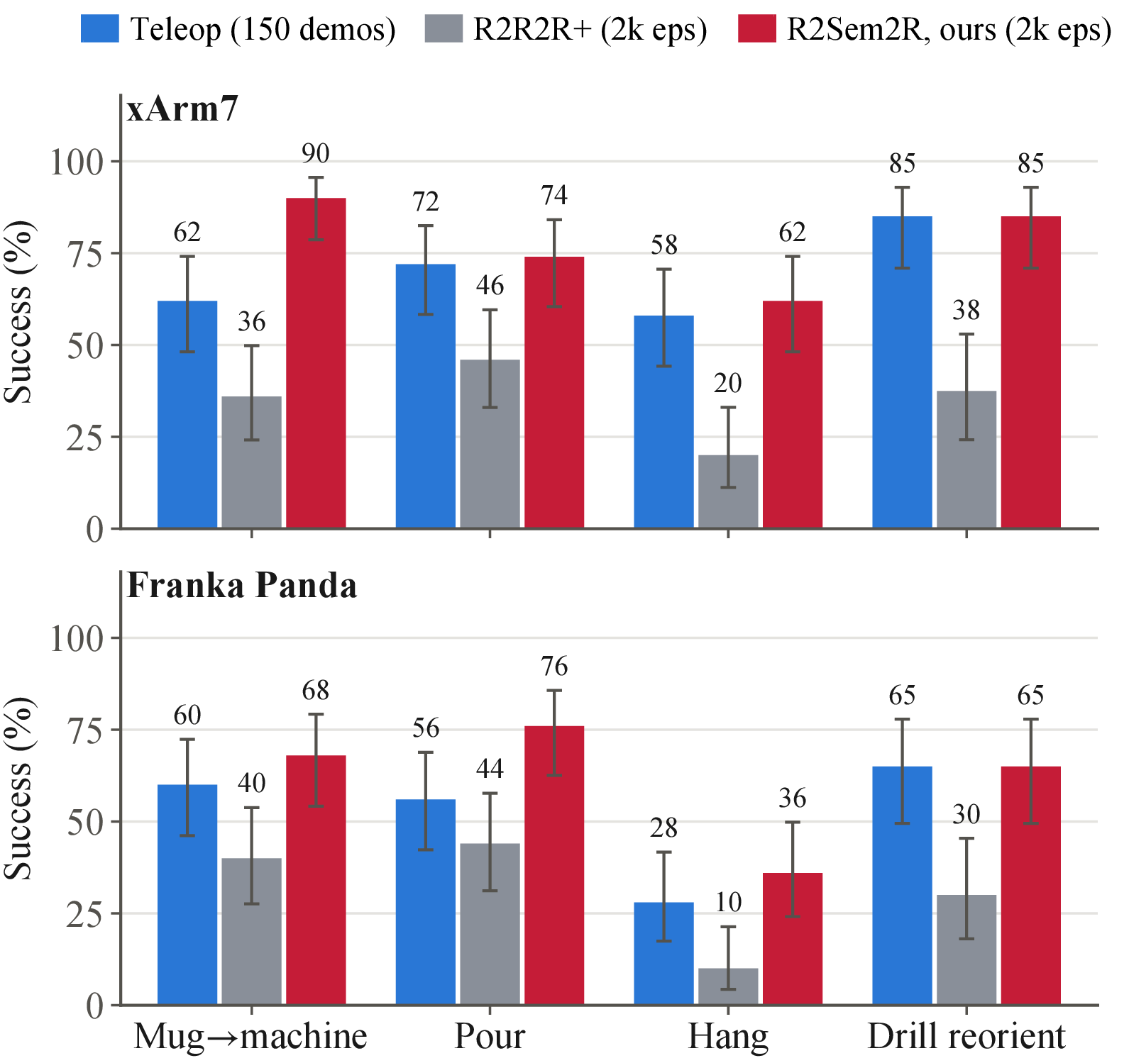 Bar chart of real-robot success rates of teleoperation, R2R2R+ and R2Sem2R on four tasks, mug on coffee machine, pour into bowl, hang on mug tree and drill reorient, on the xArm7 (top) and the Franka Panda (bottom), with Wilson 95% intervals.